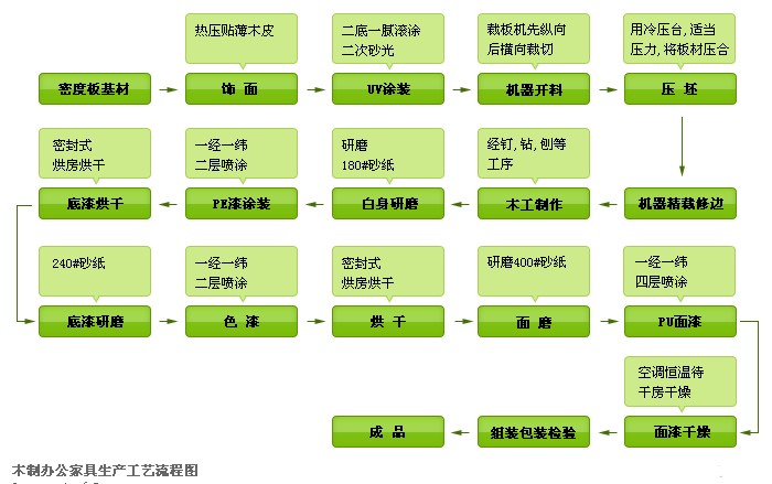 木制办公家具生产工艺流程图